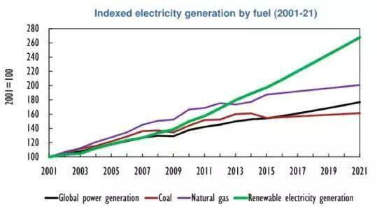 可再生能源超出煤炭成全球最大新增电力起源But可连续吗?