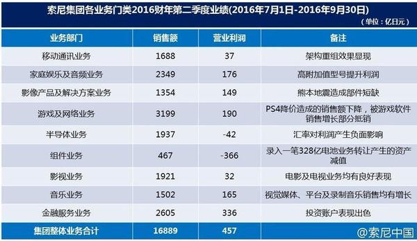 索尼Q2财报：最该赔钱的业务已盈利，最该增长的业务放缓了