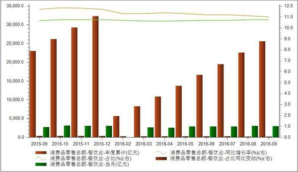 9月餐饮业零售3011亿元占比零售业10.74%