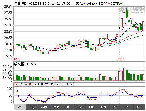 准油股份(002207)主力备受关注，将开启主升浪