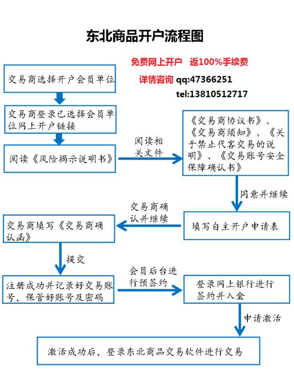 东北商品交易中心网上开户流程简介