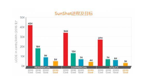 美国新SunShot筹划将减少太阳能发电本钱50%