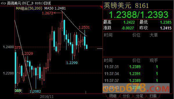 英镑重回1.24下方考验震动区间下沿,关注美国三季度GDP