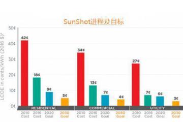 美国新SunShot计划将削减太阳能发电成本50%