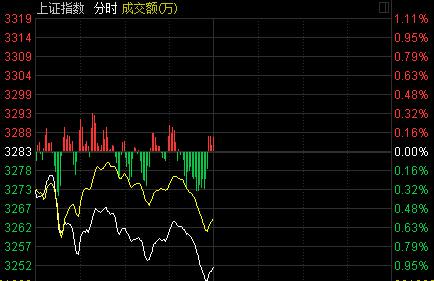 午盘：权重熄火沪指跌0.96%失5日线创业板涨近1%