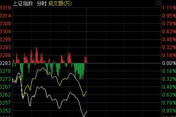 午盘：权重熄火沪指跌0.96%失5日线创业板涨近1%