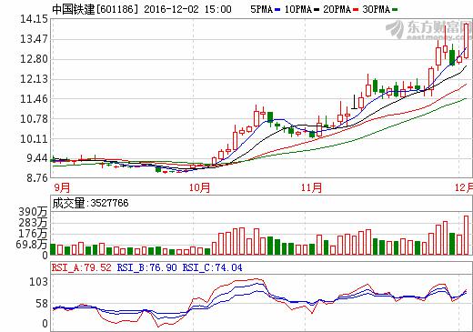 中国铁建（601186）最新利好爆出，有希望连续暴涨！