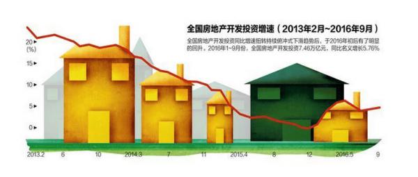 房地产开发投资上升热点城市外来需求过半