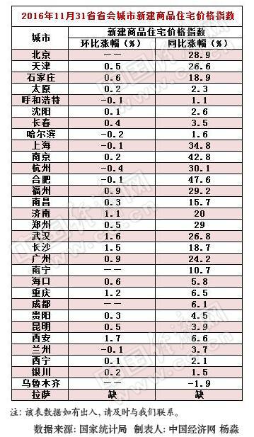 31省省会房地产市场降温房价走势明显趋稳(表)