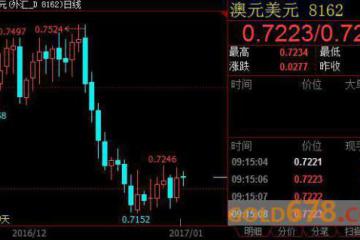 澳元短线抗跌重夺0.72关口,评级前景忧虑或压制汇价上行