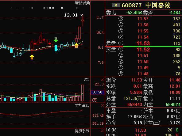 中国嘉陵600877利好消息强势突袭，后市将超乎想象