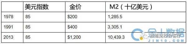 金价和美元指数其实没有强负有关？那还怎样看行情！