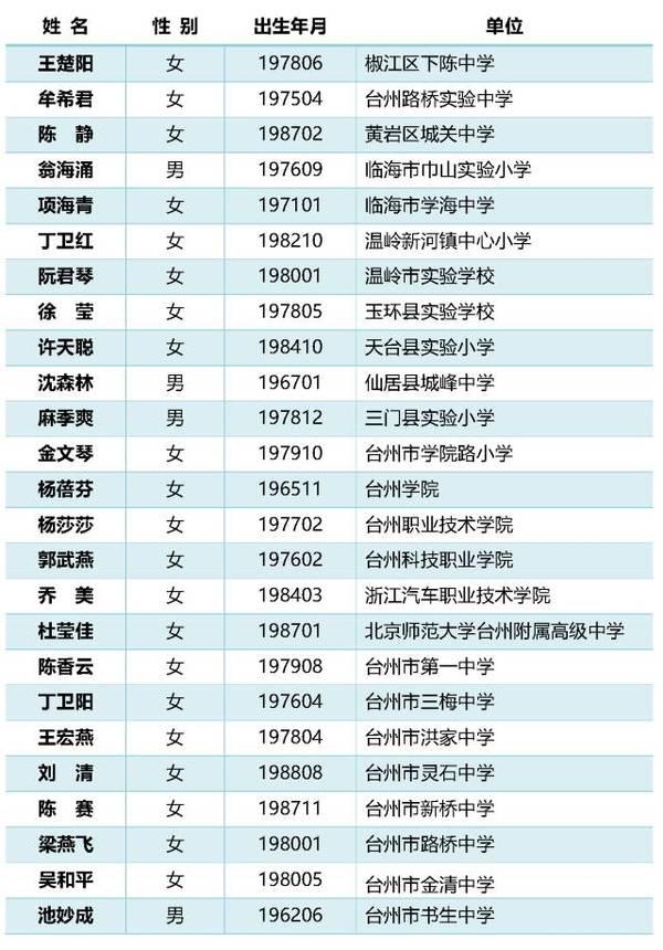 台州市第十四届“事业家庭统筹型”先进个人评选公示