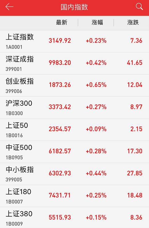 两市低开高走沪指涨0.23%高送转板块连续走强