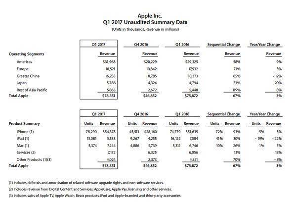 除过中国全球都爱iPhone