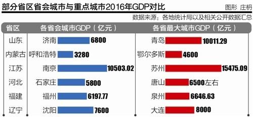 多省区提出强化省会城市群多中心拉动经济发展