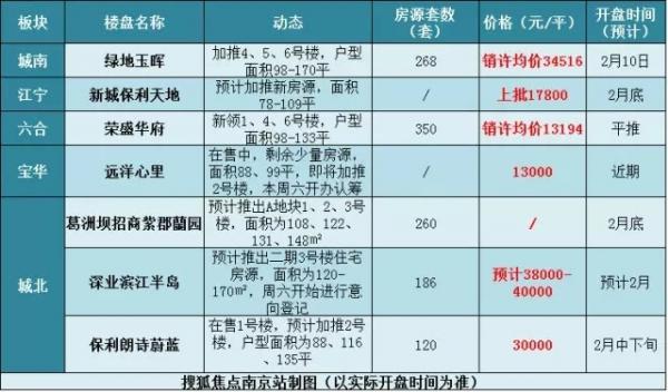 南站热盘昨日加推不涨价!城北、仙东多盘将跟上