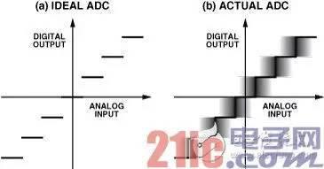好噪声？坏噪声？教你认识ADC输入噪声