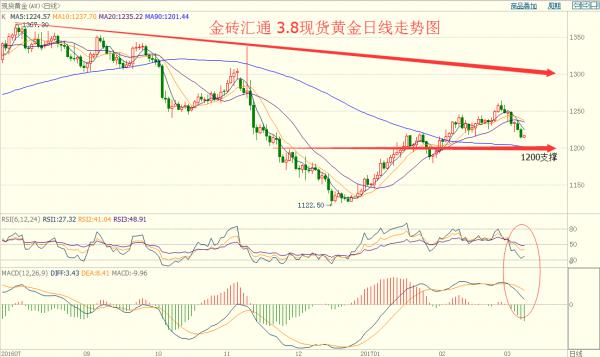 金砖汇通：非农临近金银最新走势分析