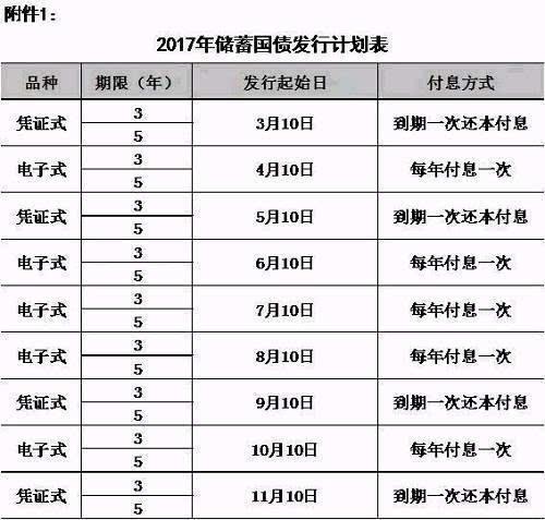 2017年首批凭证式国债今日起发行称史上最难抢