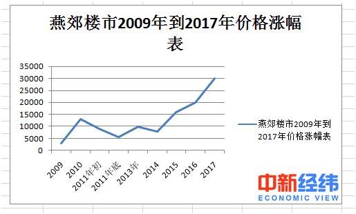 环京房价一路飙升哪些区域购房需更谨慎?