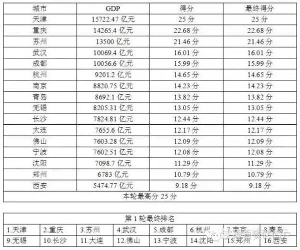 16大最有发展前景的城市：津渝苏汉排名前四潜力大