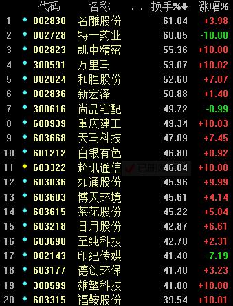 换手率前20个股简析：还是上海新股强