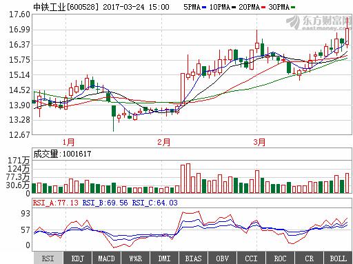 中铁工业600528黑马被严重低估，短期股价继续上攻