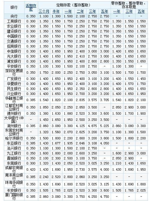 2017年哪家银行利息最高？这样存钱收益最高