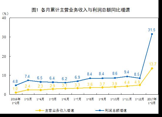 1-2月全国规模以上工业企业利润总额同比增长31.5%