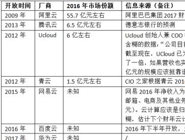 华为、网易等云计算新秀能否在市场夺得一席之地？