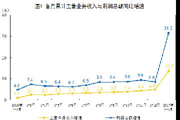 1-2月全国规模以上工业企业利润总额同比增长31.5%