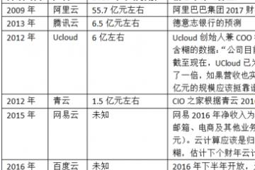 华为、网易等云计算新秀能否在市场夺得一席之地？