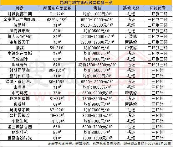 昆明在售两居室汇总三环内万元下楼盘仅5个