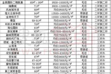昆明在售两居室汇总三环内万元下楼盘仅5个