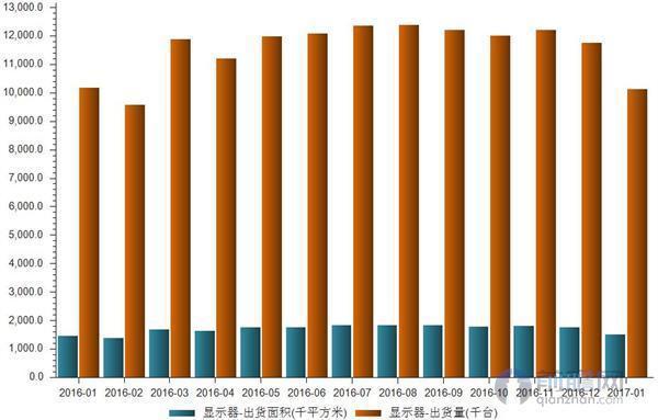 显示器出货量1月仅1188万台超高清规格逐渐渗透市场