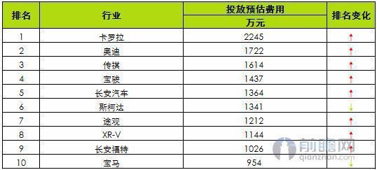 2月汽车品牌网络广告总投放费用达4.1亿元