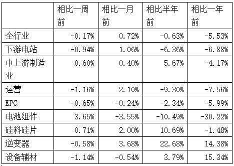 【头条】一周光伏经理人指数2017.04.02