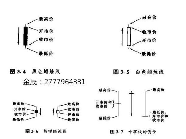 金晟：蜡烛图的形态跟走势解析