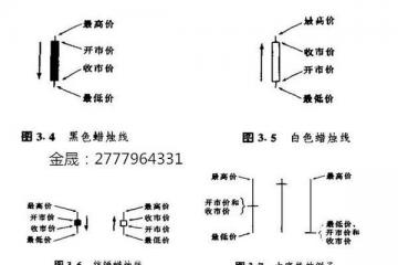 金晟：蜡烛图的形态跟走势解析