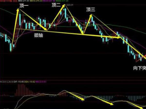 财运金门三重顶形态有什么特征及形态分析（图解）