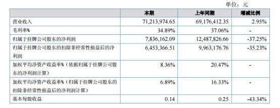 本益新材2016年净利润783.62万元同比下降近四成