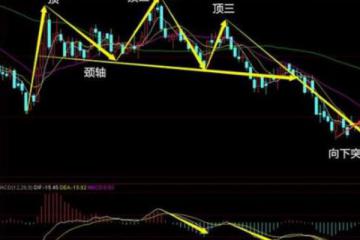 财运金门三重顶形态有什么特征及形态分析（图解）
