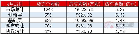 新三板日报：做市指数跌0.41％遭遇日线三连阴