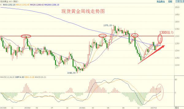 周评：避险情绪高涨黄金下周有望升至1300