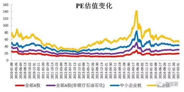 A股估值全景变化(数据截至04月14日)