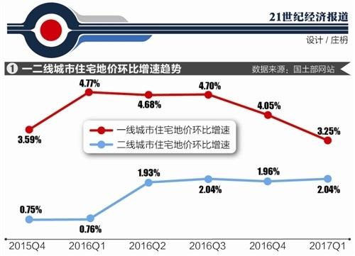 一季度住宅用地供需两旺多策控制地价理性回归