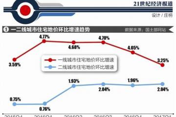 一季度住宅用地供需两旺多策控制地价理性回归