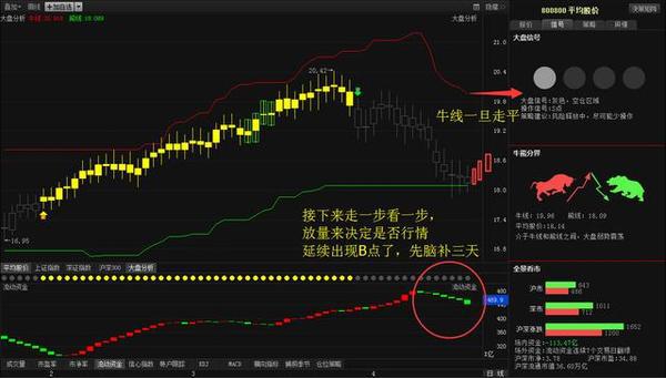 A股惊魂一周，到底何时呈现技术性反弹？